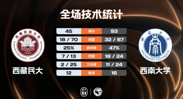 🏀CUBAL-西南大学大胜西藏民大 杨尚达18+7 高振源15+7